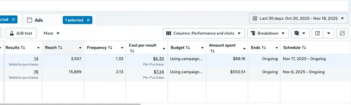 Ads Manager rows: 14 purchases at $6.30 and 76 purchases at $7.24