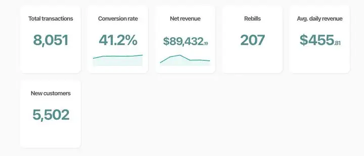 Checkout dashboard: 8,051 transactions, 41.2% conversion rate, 5,502 new customers