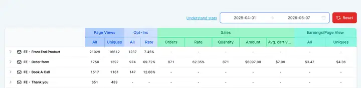 Funnel report: 871 front-end orders with a 62% order-form conversion rate